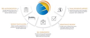 Revenue cycle workflow: pre-authorization, patient encounter, bill submission, remittance review, trial payments applied