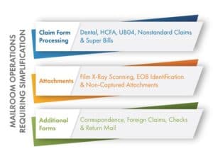 Mailroom operations requiring simplification: claim form processing, attachments and additional forms