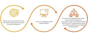 Three EDI questions: current electronic rate, outreach effort, and one gateway vendor versus multiple paths