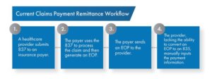 Current claims payment remittance workflow: provider submits 837, payer sends paper EOP, provider keys in payment data