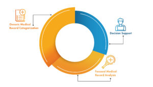 Diagram of three stages: medical record categorization, focused record analysis and decision support