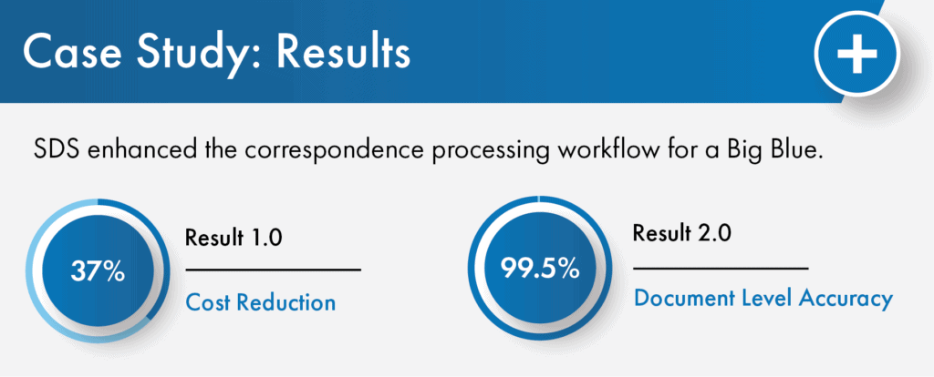 Case study results: 37% cost reduction and 99.5% document-level accuracy in correspondence processing