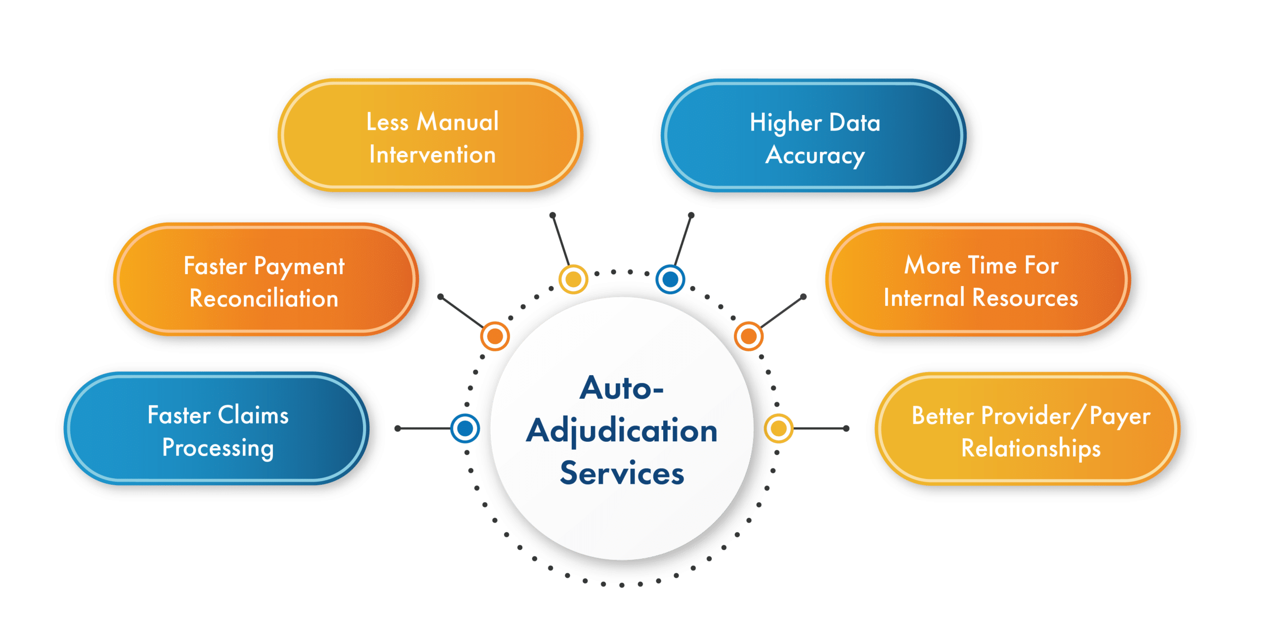 Diagram of auto-adjudication services benefits, including faster claims processing and higher data accuracy