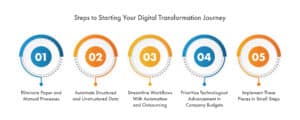 Five steps to starting your digital transformation journey