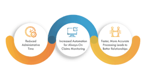 Diagram of clearinghouse benefits: less administrative time, always-on claims monitoring, better relationships