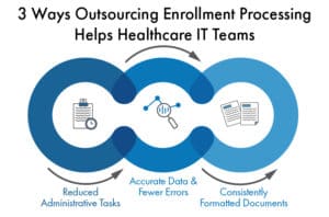 Graphic: 3 ways outsourcing enrollment processing helps healthcare IT teams