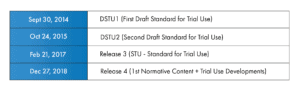 Table of FHIR release dates: DSTU1 in 2014, DSTU2 in 2015, Release 3 in 2017, Release 4 in 2018