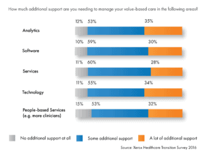 Bar chart of how much additional support organizations need for value-based care, by area