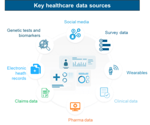 Diagram of key healthcare data sources, including claims, health records, wearables, pharma and survey data