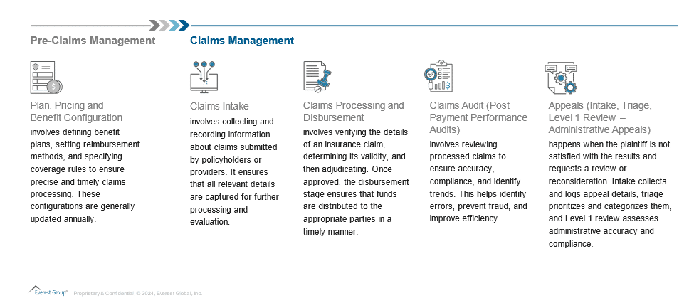 Table of claims management stages: intake, processing and disbursement, audit and appeals