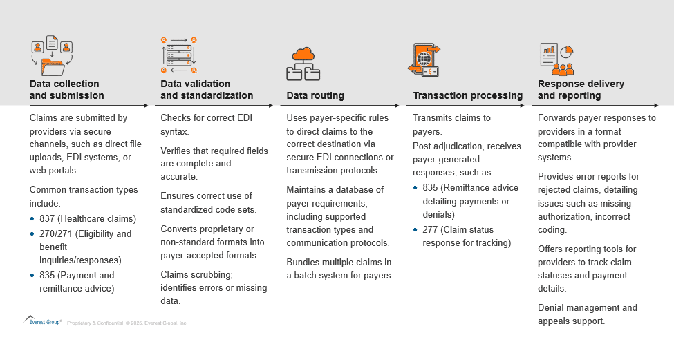 Everest Group diagram of clearinghouse steps from data collection and validation to routing and response delivery