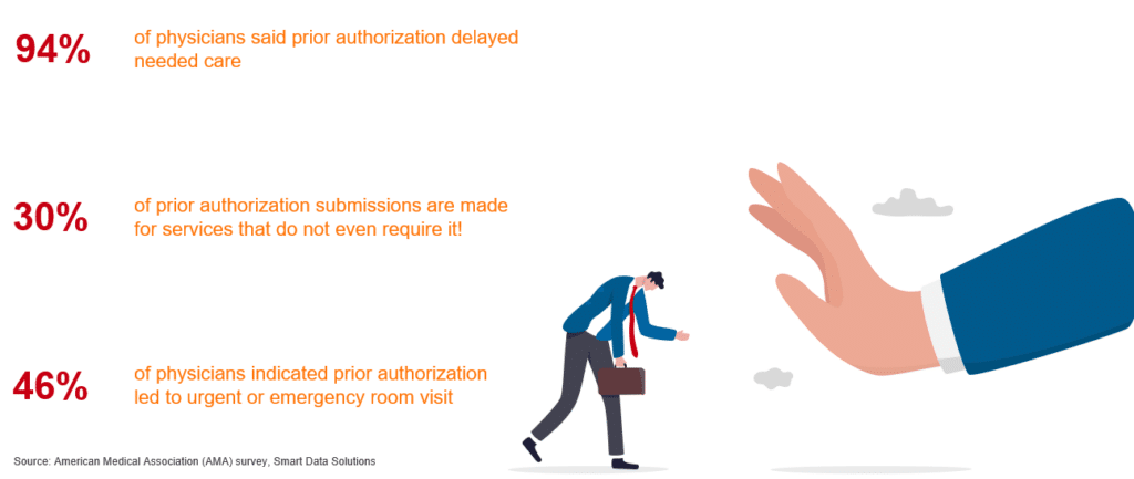 Prior authorization statistics: 94% of physicians report delayed care, 46% report urgent or emergency room visits