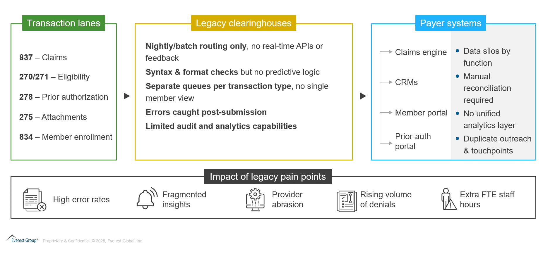 Diagram of legacy clearinghouse pain points between transaction lanes and payer systems