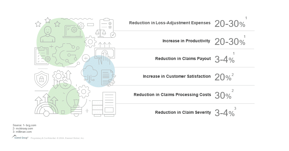 Chart of automation benefits, such as 20-30% higher productivity and 30% lower claims processing costs