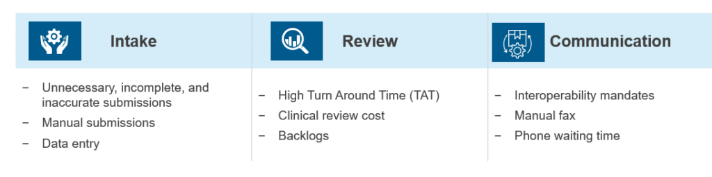 Prior authorization challenges across intake, review and communication, such as manual submissions and backlogs