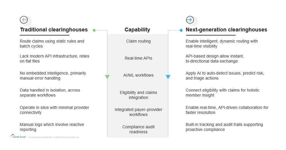 Everest Group comparison of traditional and next-generation clearinghouses by capability