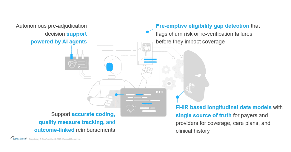 Everest Group graphic on AI agents for pre-adjudication support, eligibility gap detection and FHIR data models