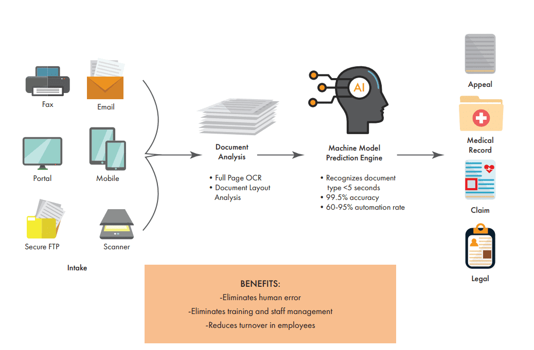 Diagram of intake channels flowing through document analysis and a machine model prediction engine into routed document types