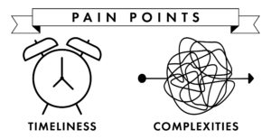 Pain points illustration: timeliness shown as an alarm clock and complexities as a tangled line