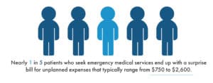 Infographic: nearly 1 in 5 emergency patients get a surprise bill, typically $750 to $2,600
