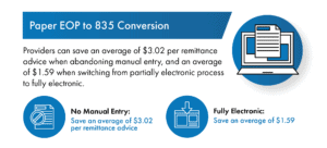Infographic: paper EOP to 835 conversion saves providers an average of $3.02 per remittance advice