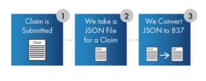 Three-step diagram: claim is submitted, we take a JSON file for a claim, we convert JSON to 837