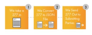 Three steps: take a 277 in, convert the 277 to a JSON file, send the 277 out to submitting parties