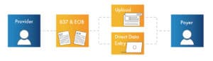 Diagram of a paper claims flow from provider to payer through 837 and EOB, upload or direct data entry
