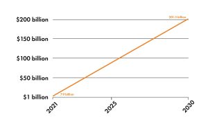 Line chart showing market growth from $1 billion in 2021 to about $200 billion in 2030