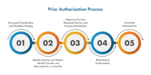 Prior authorization process in five steps, from document classification to automating authorization