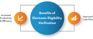 Diagram: electronic eligibility verification brings increased productivity and improved cash flow