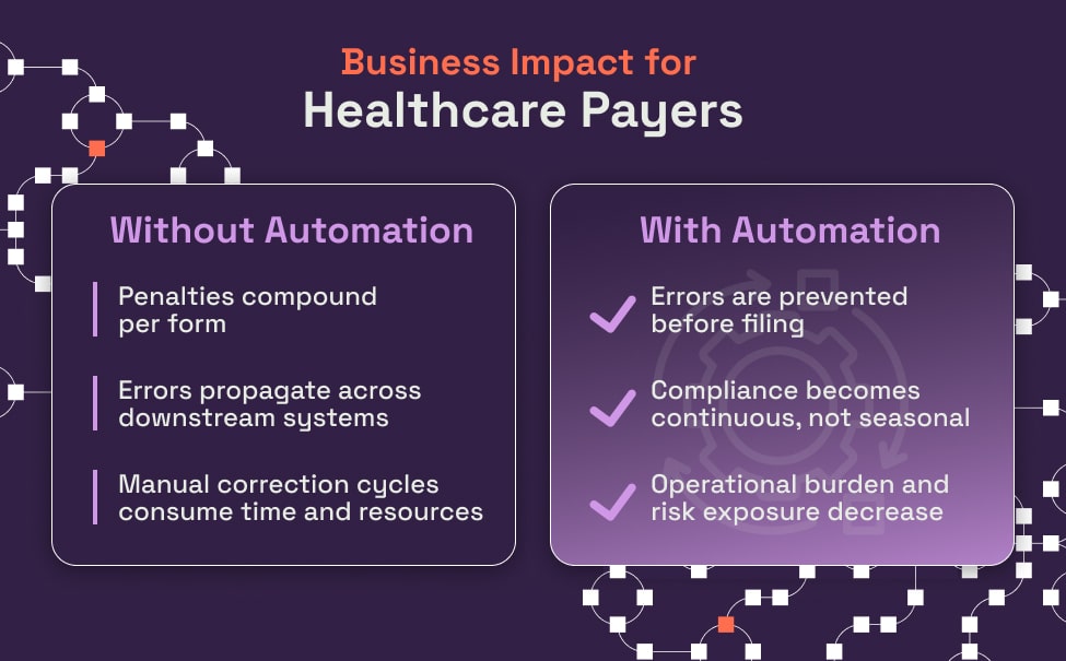 Business impact for healthcare payers: errors and rework without automation versus prevention with automation