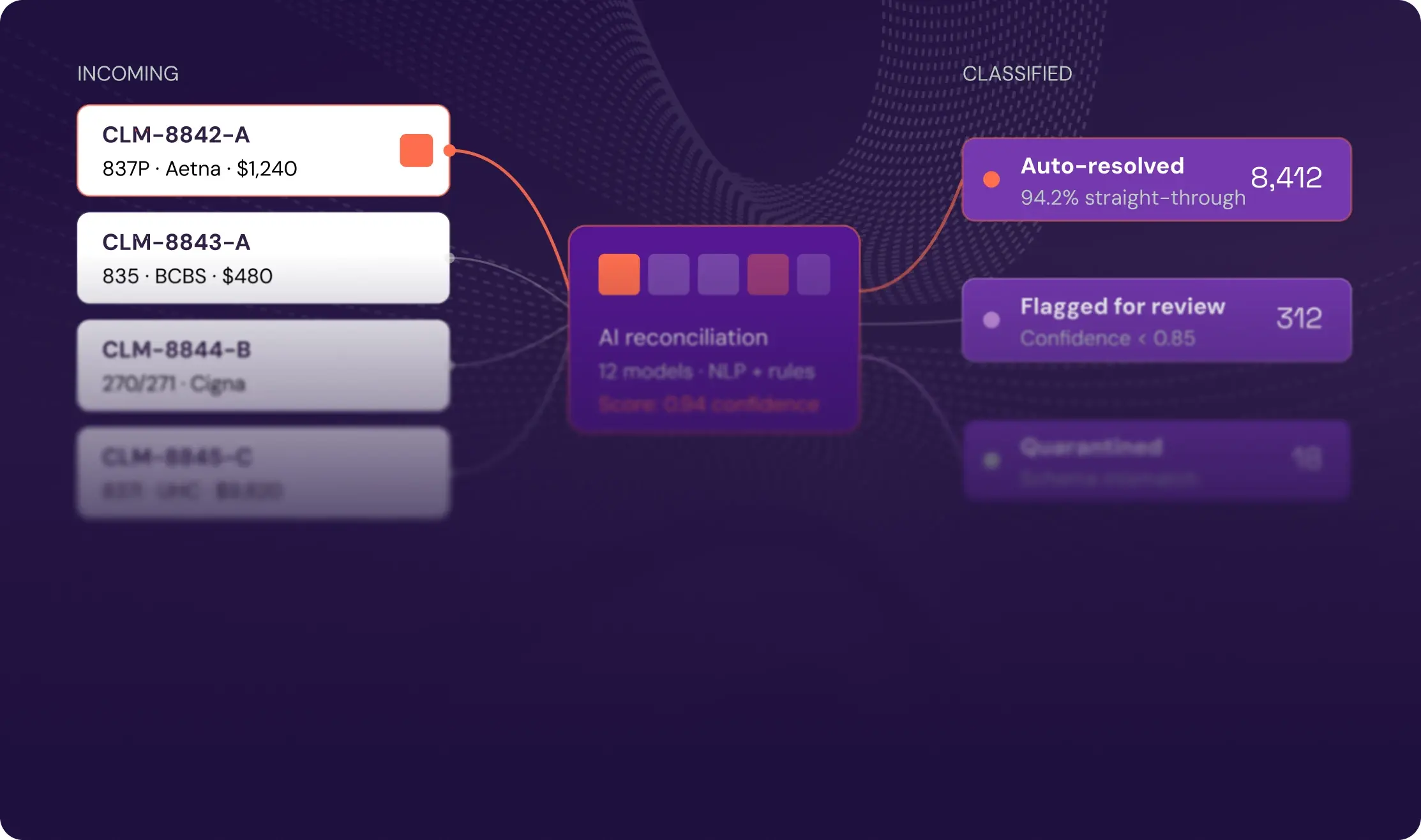 Dashboard graphic of AI reconciliation sorting incoming claims into auto-resolved, flagged and quarantined