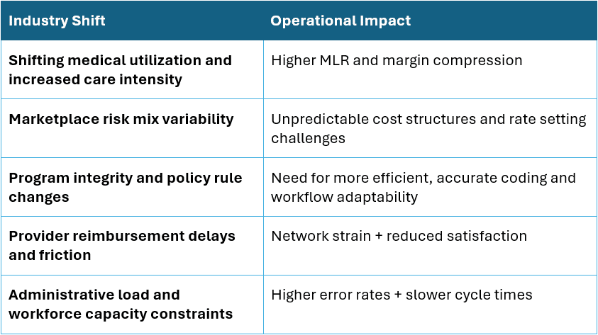  Shifting medical utilization and increased care intensity Higher MLR and margin compression Marketplace risk mix variability Unpredictable cost structures and rate setting challenges Program integrity and policy rule changes Need for more efficient, accurate coding and workflow adaptability Provider reimbursement delays and friction Network strain + reduced satisfaction Administrative load and workforce capacity constraints Higher error rates + slower cycle times 