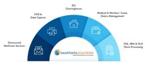 Diagram of SmartData Solutions services: mailroom, OCR data capture, EDI clearinghouse, claims management, FSA/HRA