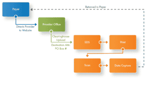 Virtual post workflow from payer and provider office through SDS print and scan to the state gateway