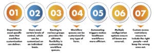 Seven numbered points on customizing workflow queues, from department-specific states to role-based access
